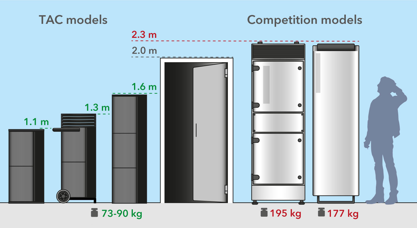 Aspiratoare de aer mobile TAC de înaltă performanță, cu un avantaj de mărime și greutate în comparație cu concurența