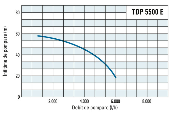 Înălțimea de pompare și debitul de pompare al unității TDP 5500 E