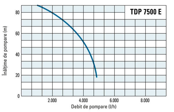 Înălțimea de pompare și debitul de pompare al unității TDP 7500 E