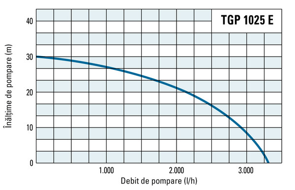 Înălțimea de pompare și debitul de pompare al unității TGP 1025 E