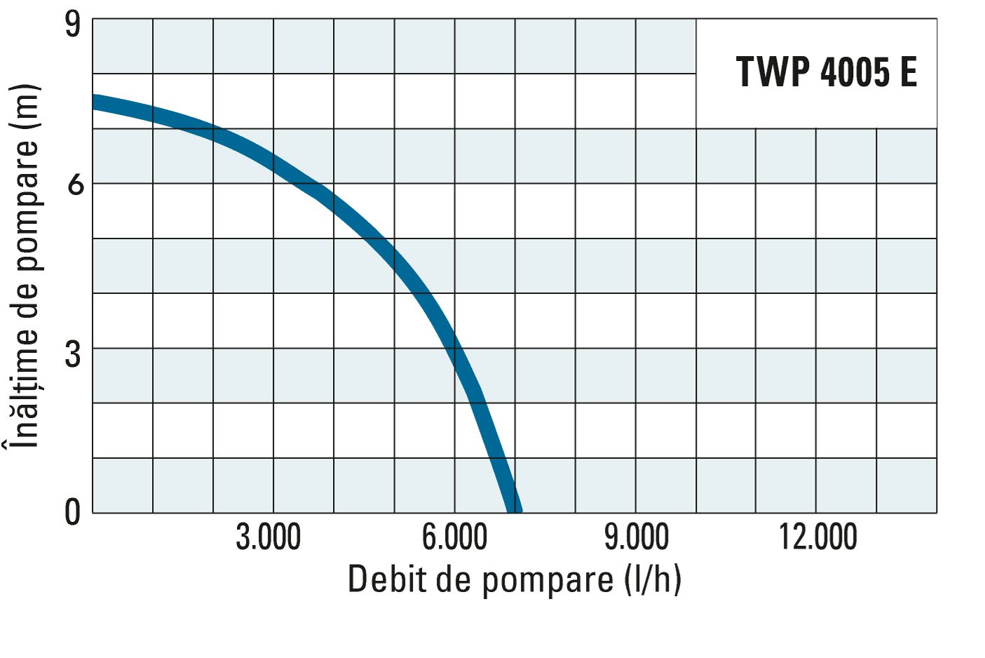Înălţimea de pompare şi debitul de pompare al unităţii TWP 4005 E