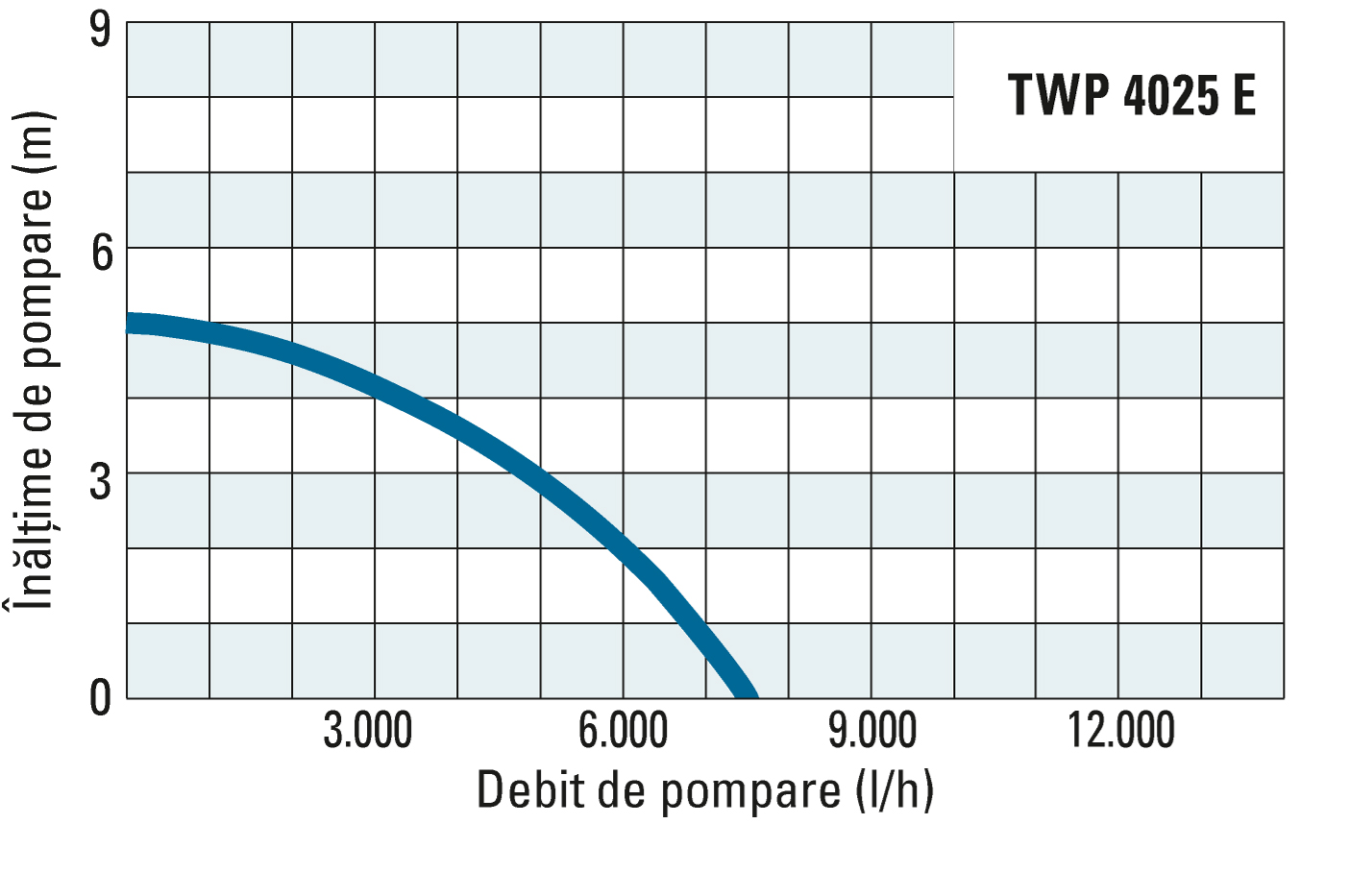 Înălţimea de pompare şi debitul de pompare al unităţii TWP 4025 E