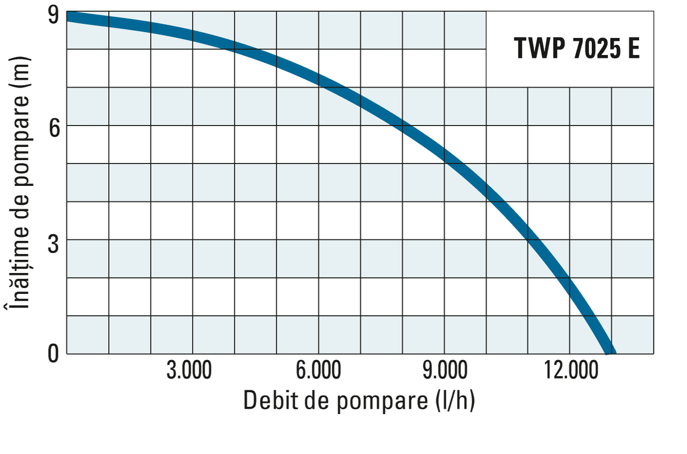 Înălţimea de pompare şi debitul de pompare al unităţii TWP 7025 E