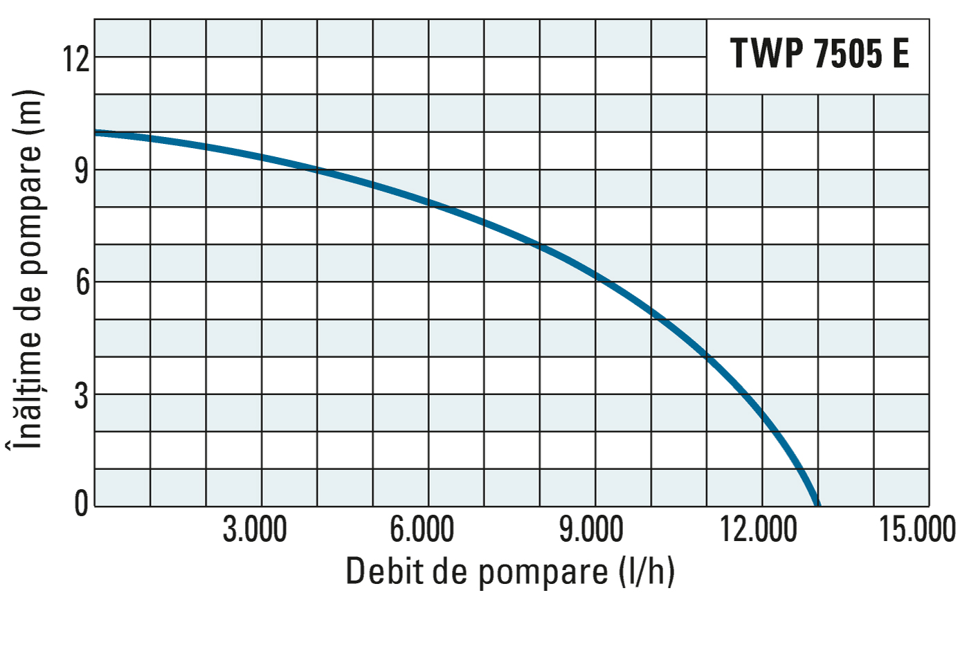 Înălțimea de pompare și debitul de pompare al unității TWP 7505 E