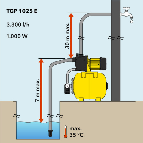 TGP 1025 E – Înălţime de pompare și înălțime de aspirare